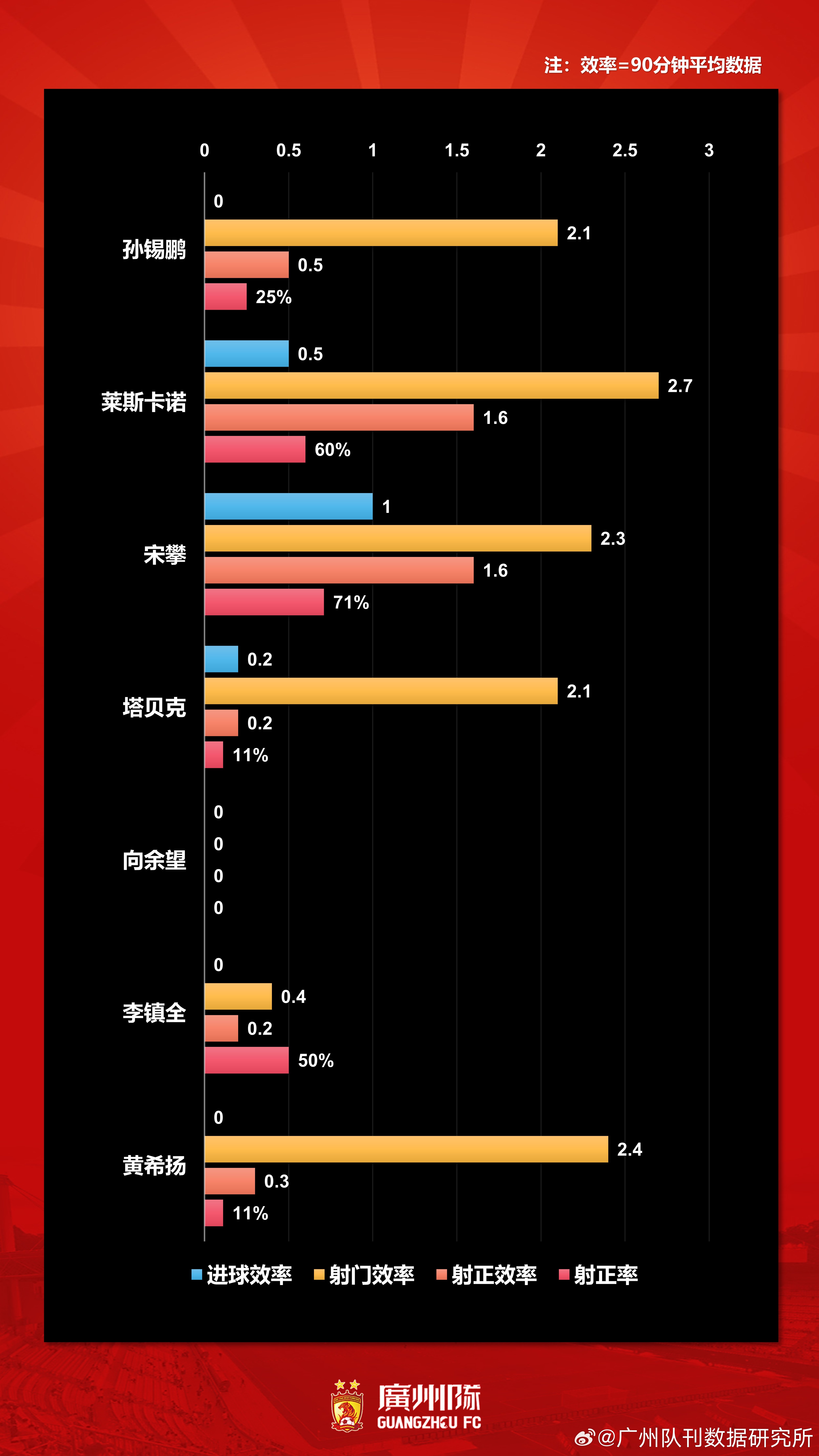包含球员效率值排行榜（含非进球数据）的词条