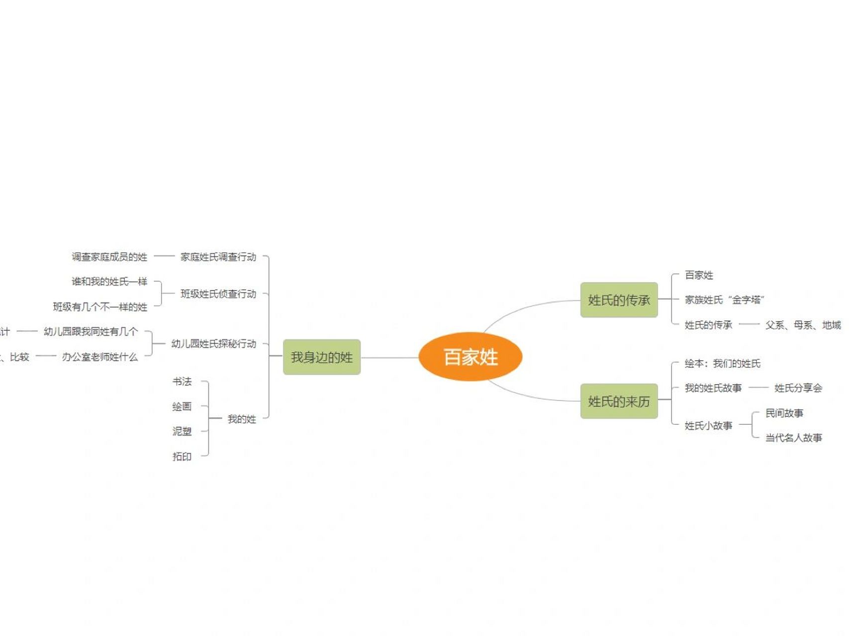百家姓思维导图要点图片