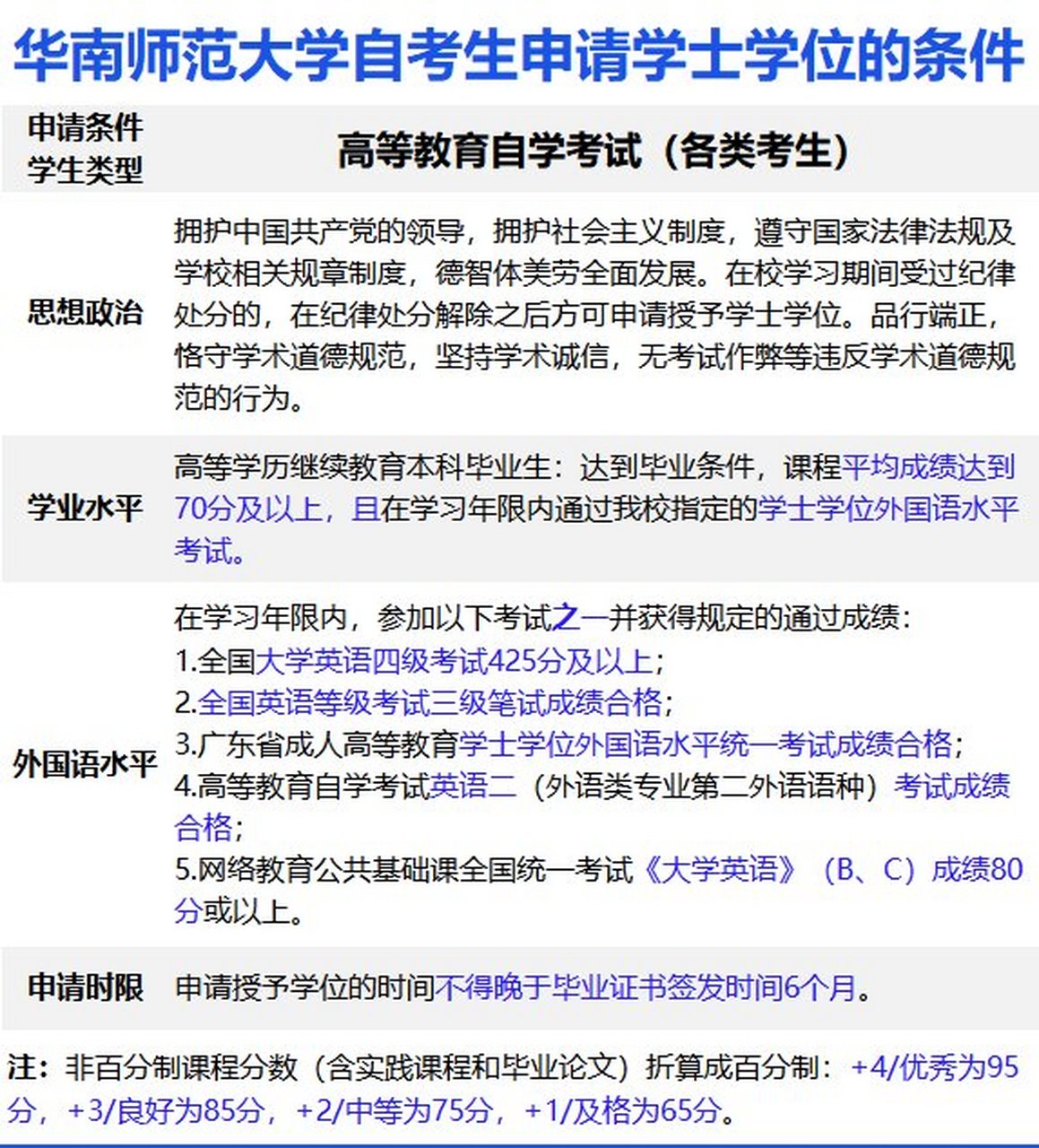 大学自考学位条件,你达到了吗 学业水平:高等学历继续教育本科毕业生