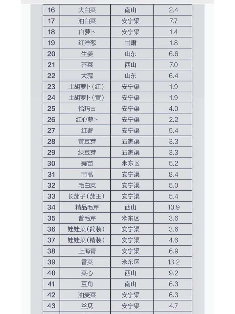 乌鲁木齐60种蔬菜限价表 转发(源自网络):乌鲁木齐市,稳定菜价,保证