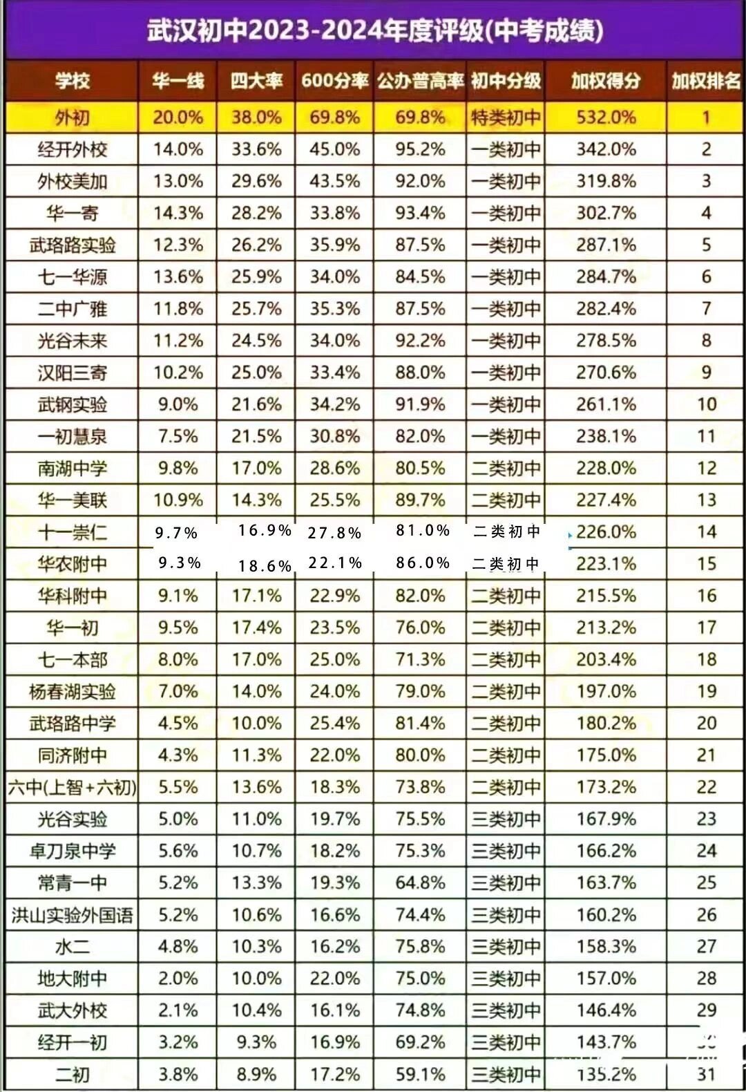 武汉初中升学率图片