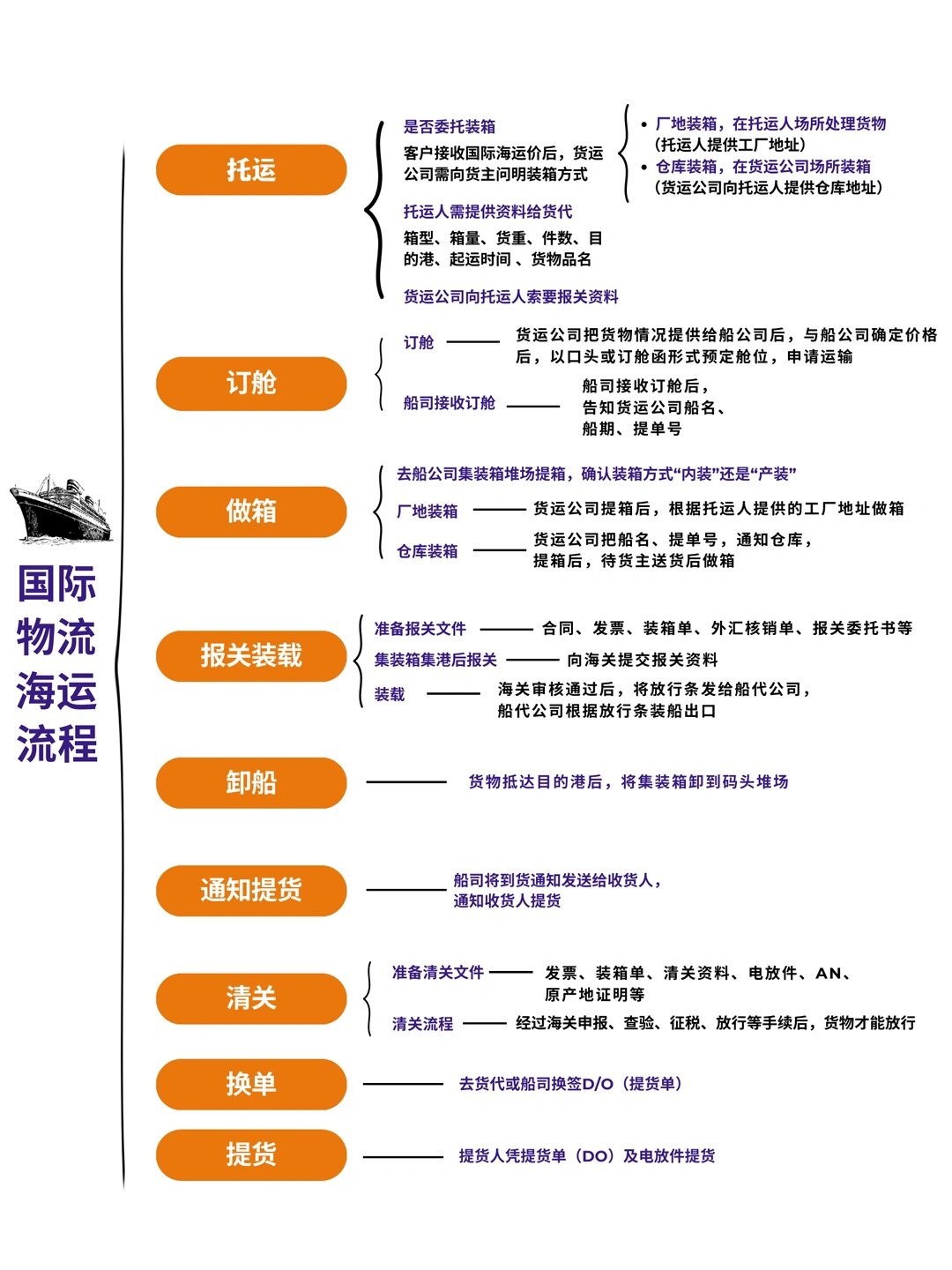 星空体育官方网站:国际海运的7个步骤(图1)