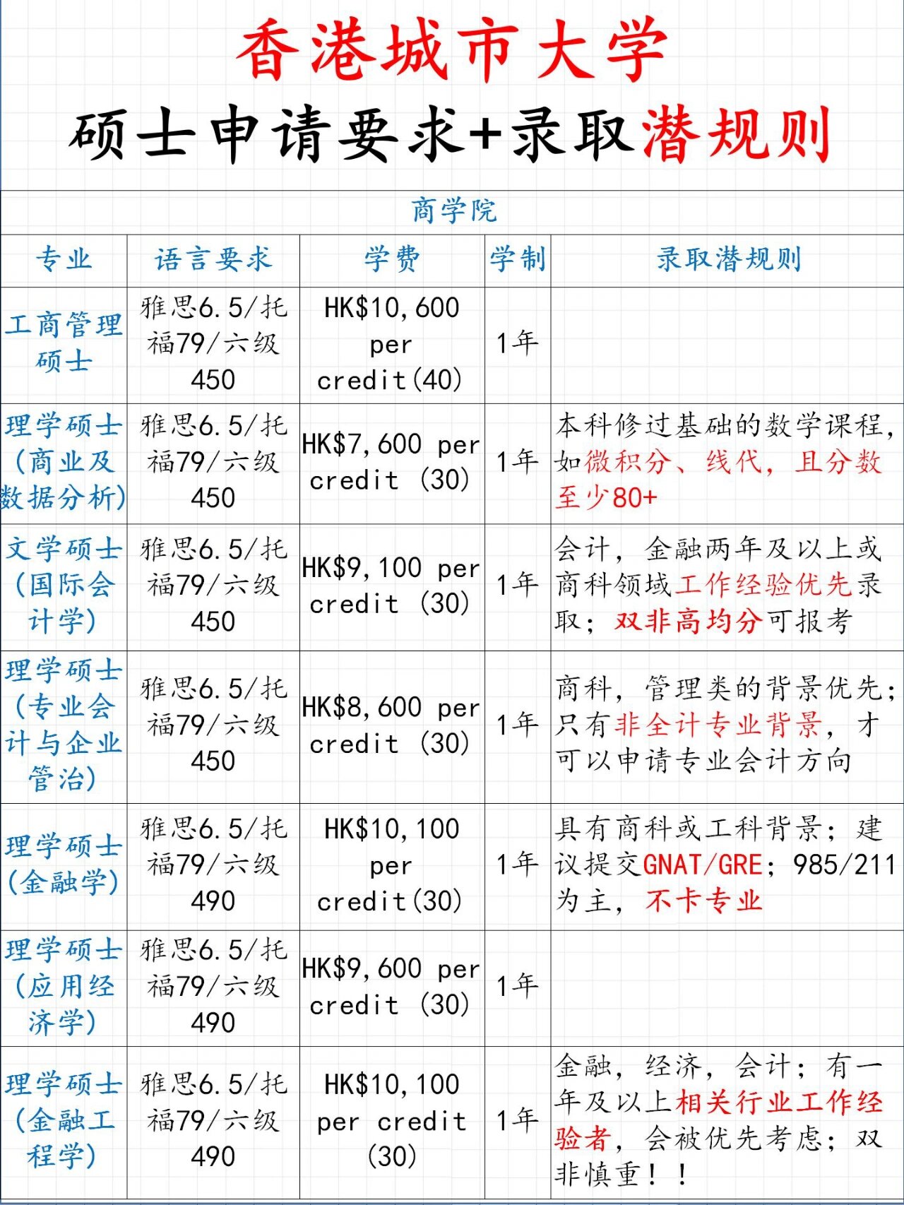 香港城市大学硕士申请要求,双非可捡漏!