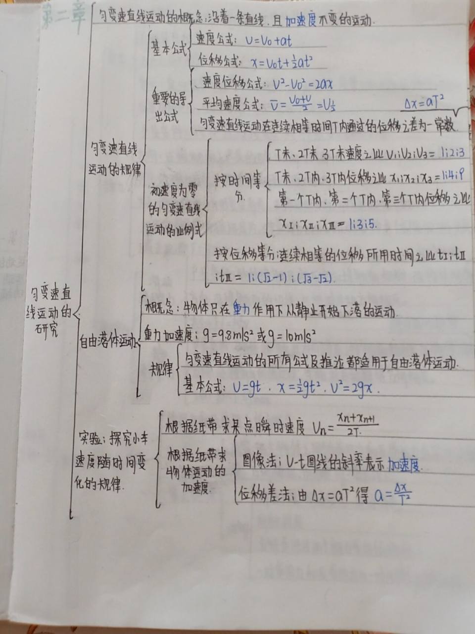 高一物理必修一第二章思维导图