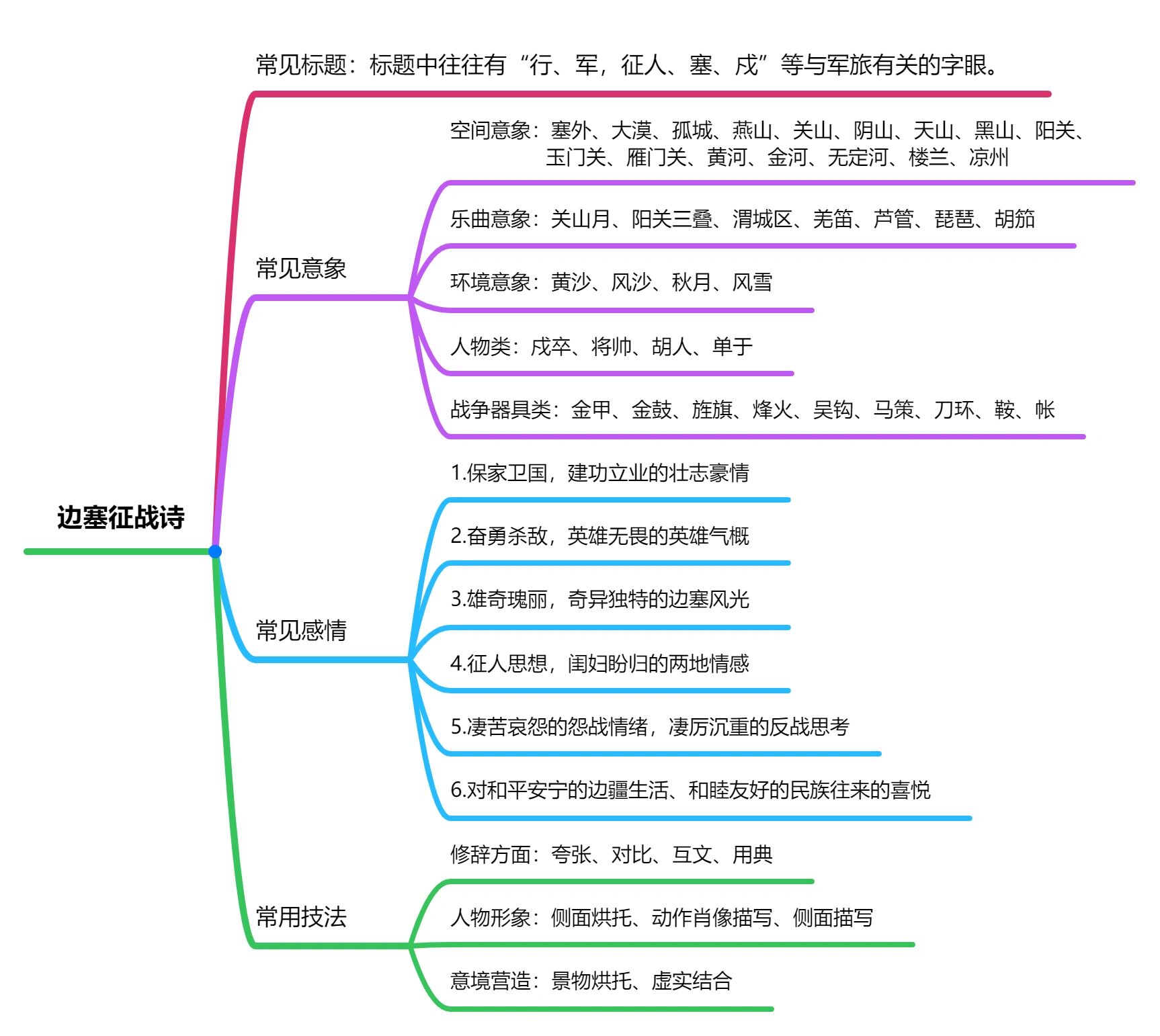 诗歌鉴赏的七大题材