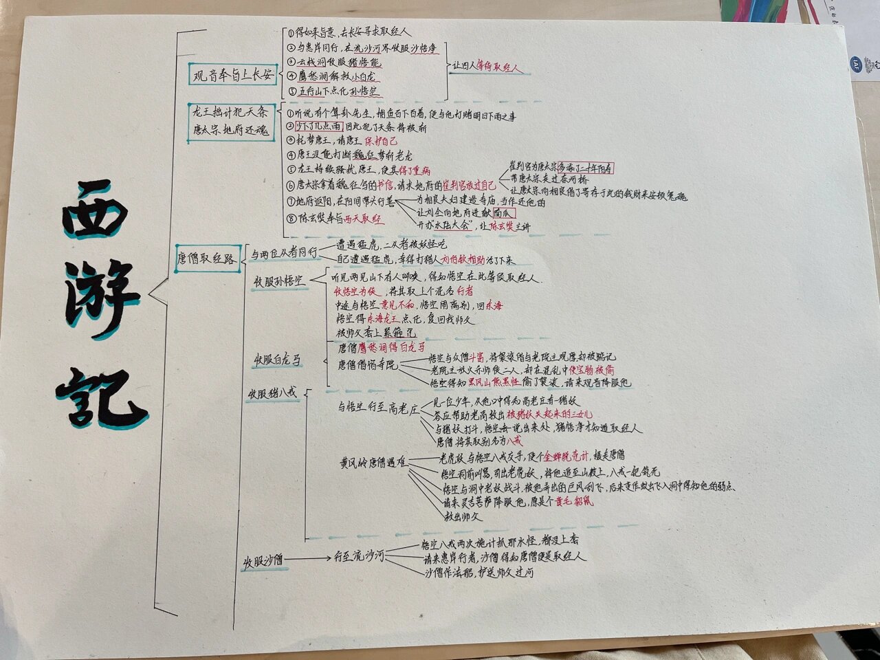 《西游记》8～22回 唐僧收服徒弟思维导图