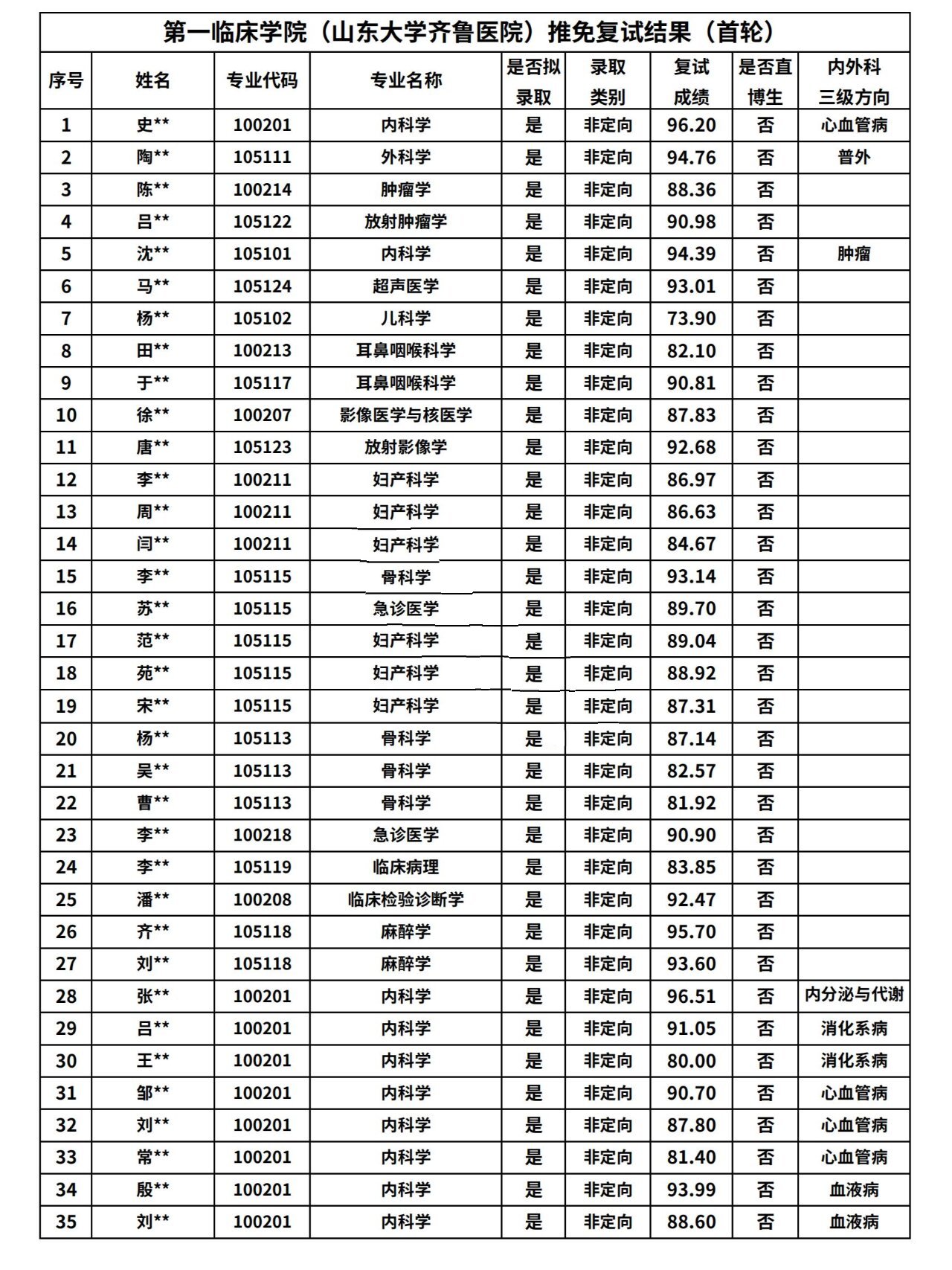 山东大学2024考研保研推免名单!