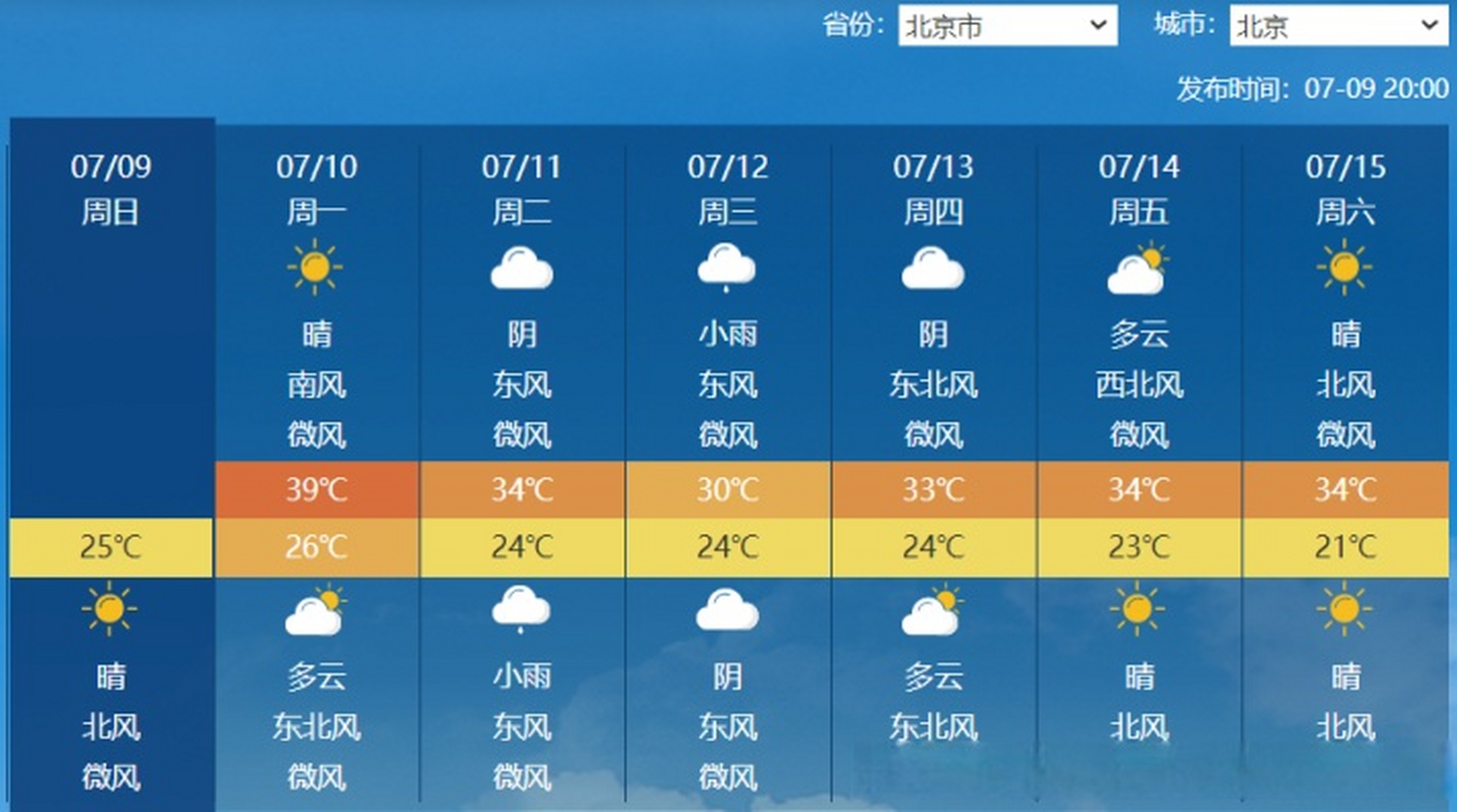 12日最高气温下降至30℃】过去一周,华北黄淮一带迎来持续性高温天气