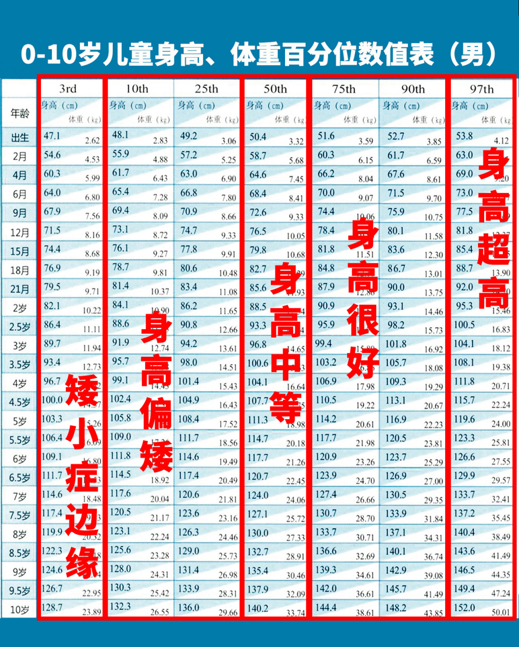 0-10岁孩子身高五大等级,你家孩子达标了吗 两张图是评估孩子生长发育