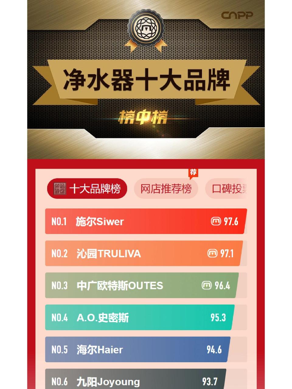 净水器十大名牌最新排名 近段时间,业内权威的平洋家居网公布了净水器