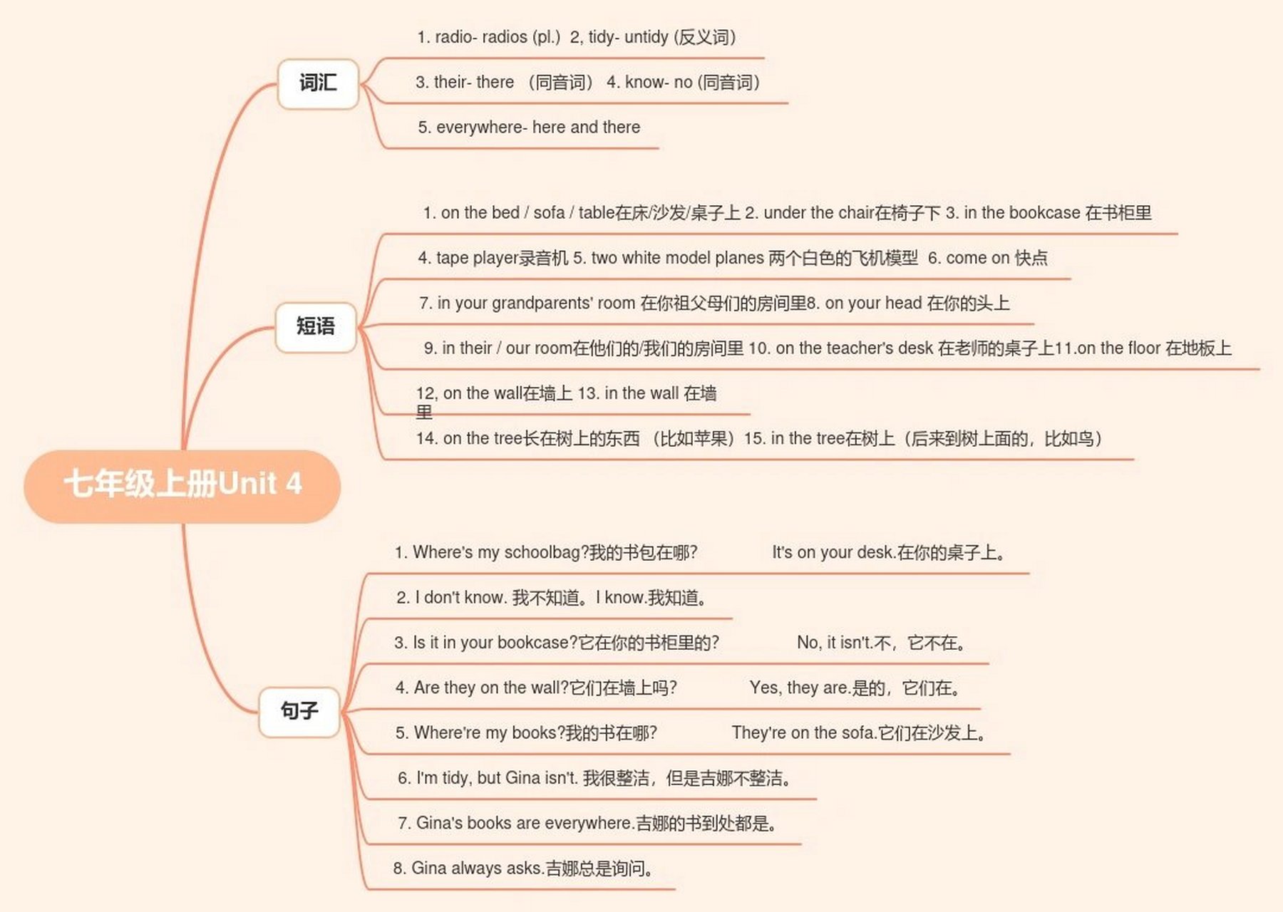 七年级英语思维导图u4图片