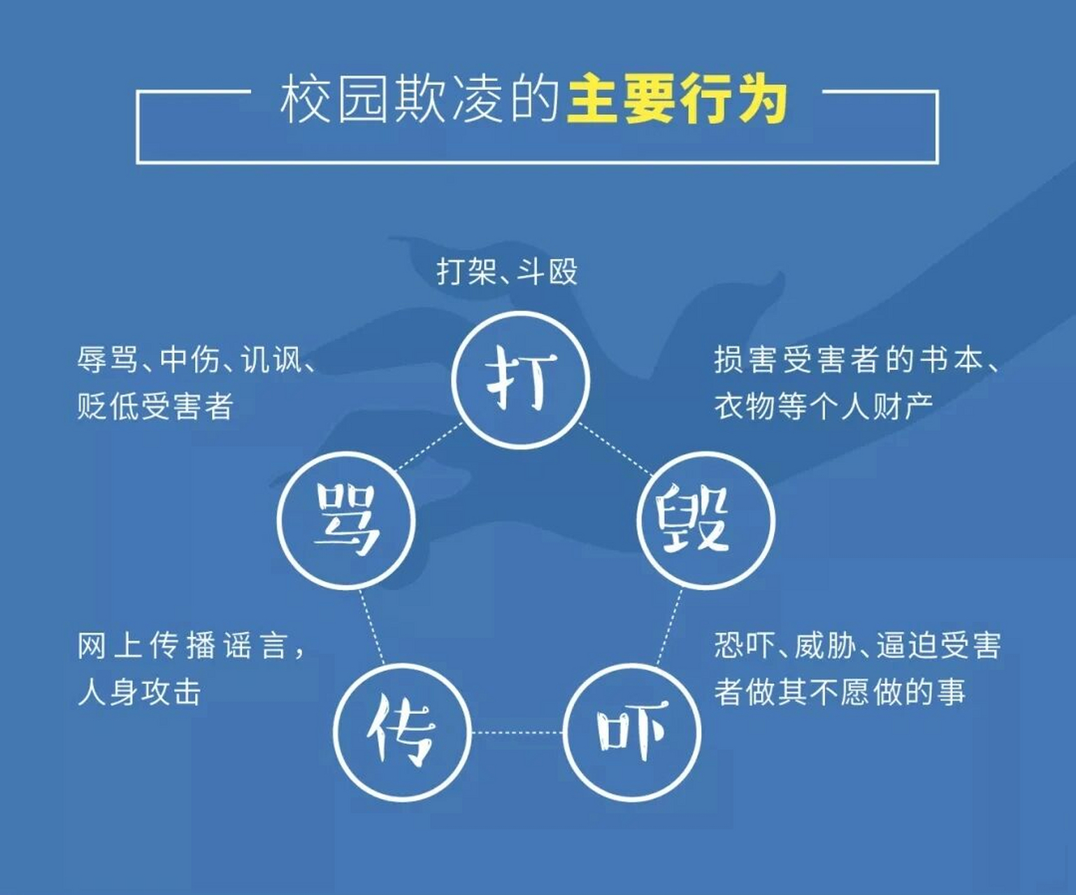 这些都是校园欺凌行为: 肢体欺凌:通过肢体动作去恐吓,伤害他人,如