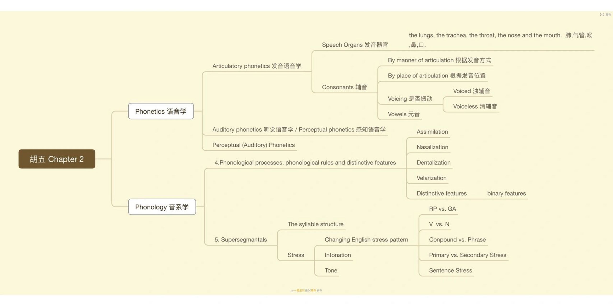 胡壮麟语言学思维导图第二章 #胡壮麟语言学# #语言学教程胡壮麟