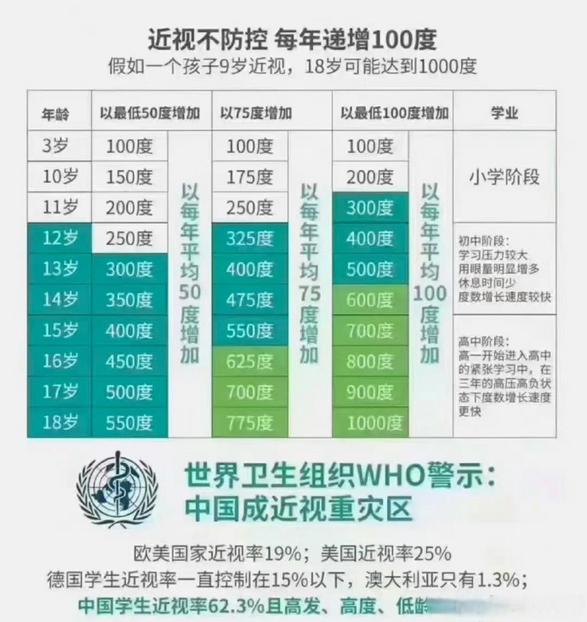 3,中国学生近视率62.3%且高发,高度,低龄化趋势