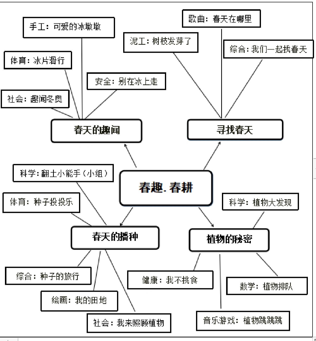 小班下学期3,4月份主题网络安排