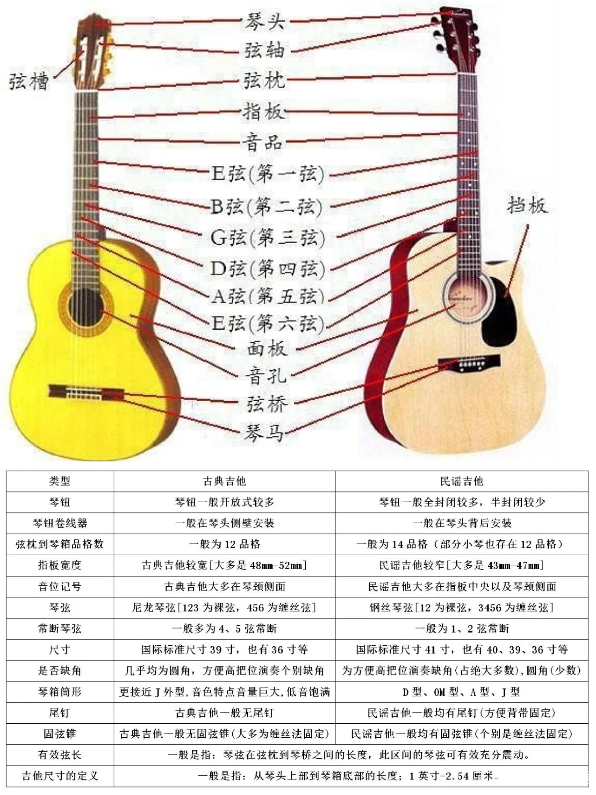 吉他知识分享|民谣吉他和古典吉他的区别