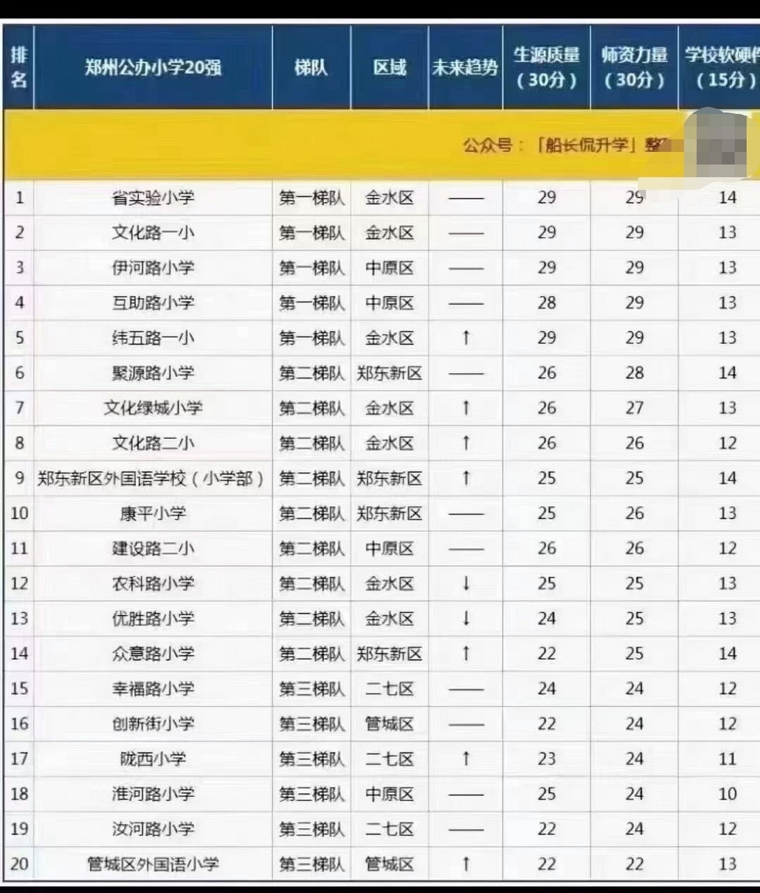 郑州小学,非官方排名前二十! 仅供参考