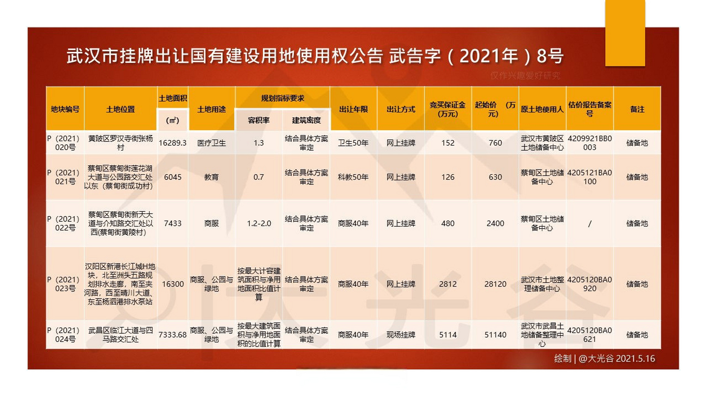 漢陽 | 新港長江城h地塊商業變住宅!