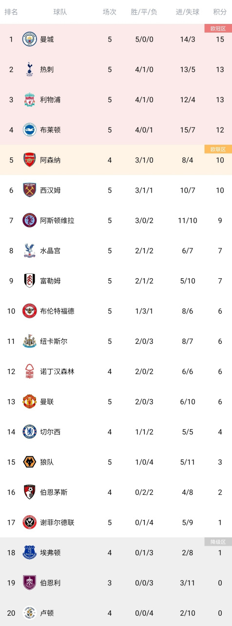曼城豪取两连胜，晋级前途前程似锦