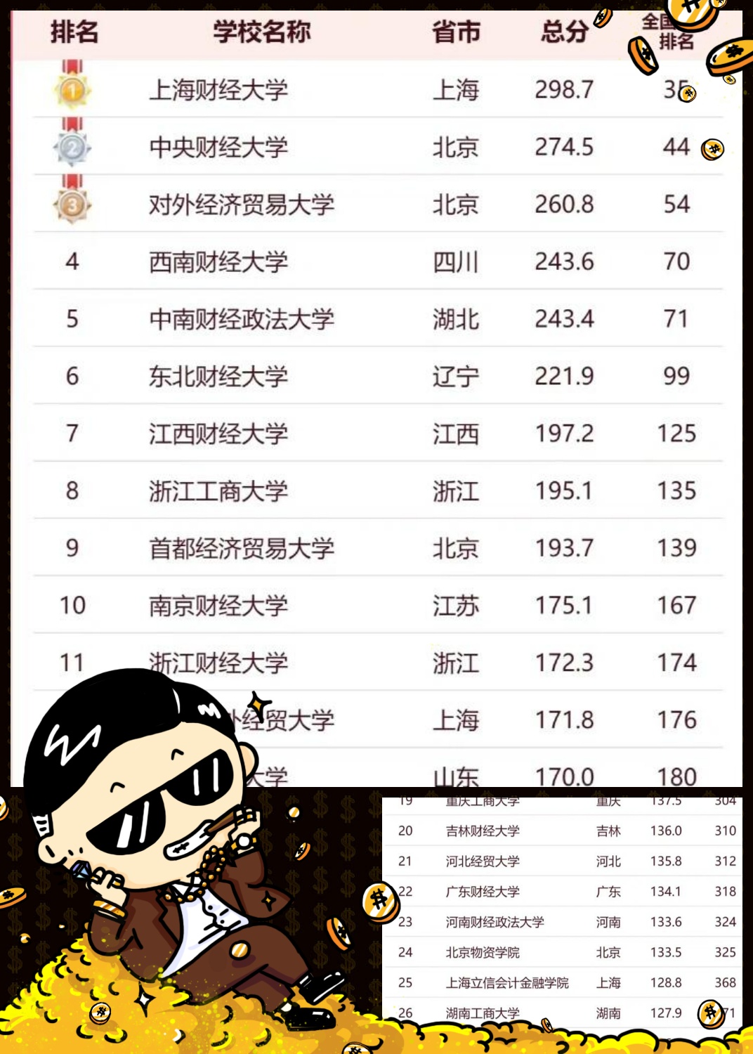 文科财经类专业排名大学(文科财经类专业排名大学有哪些)