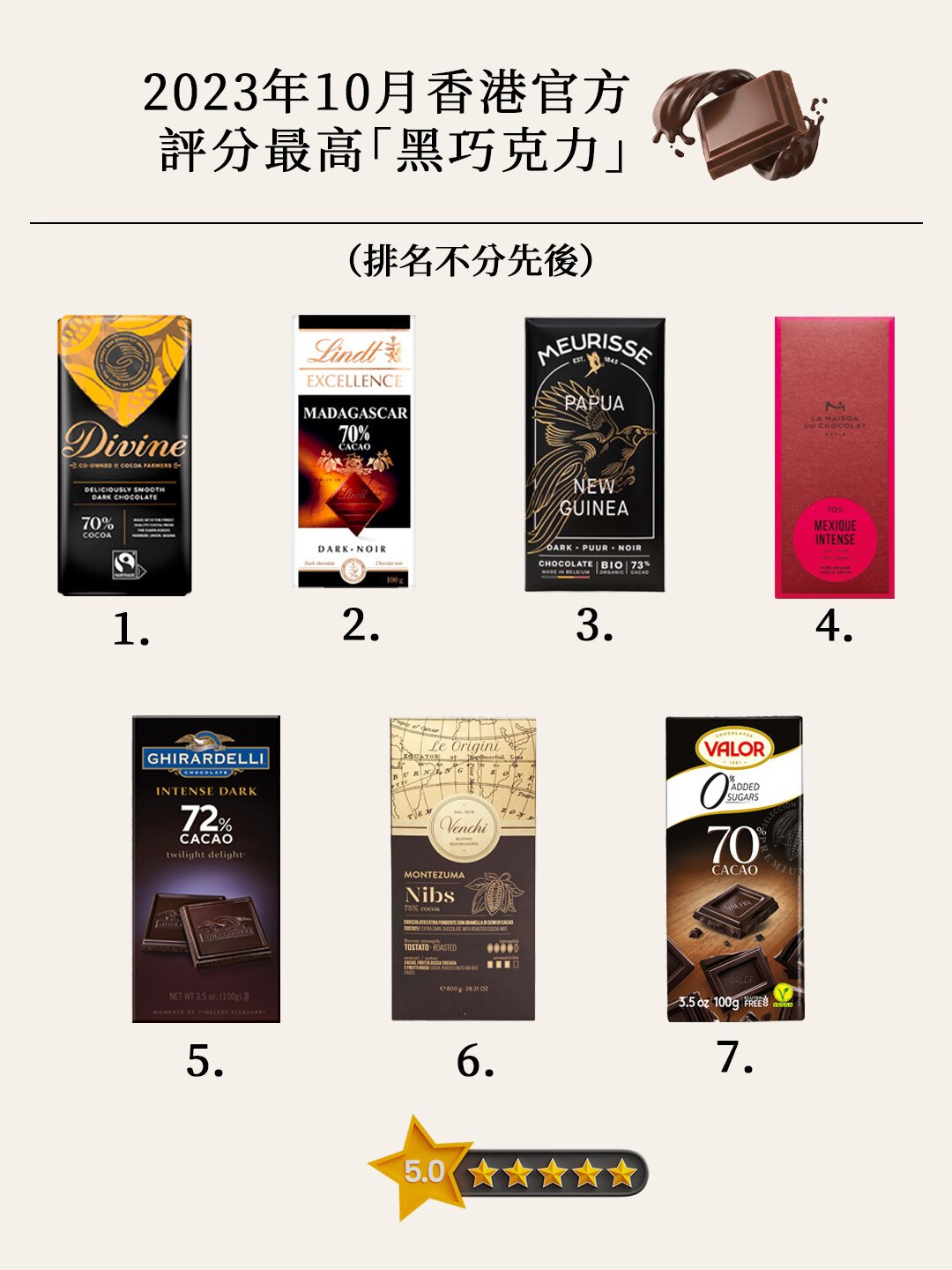 那些香港官方評分最高的「黑巧克力」 8215香港消委會評測了29款