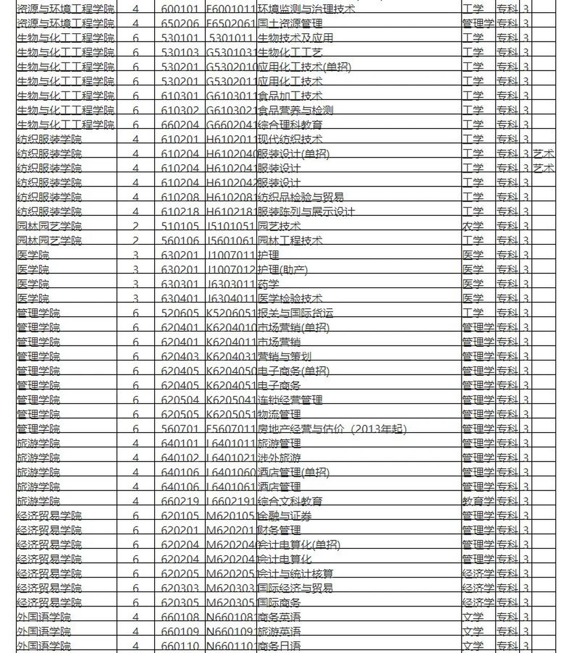 同学报考扬州市职业大学 1 扬州是个好地方 2 我校是一所综合性大专