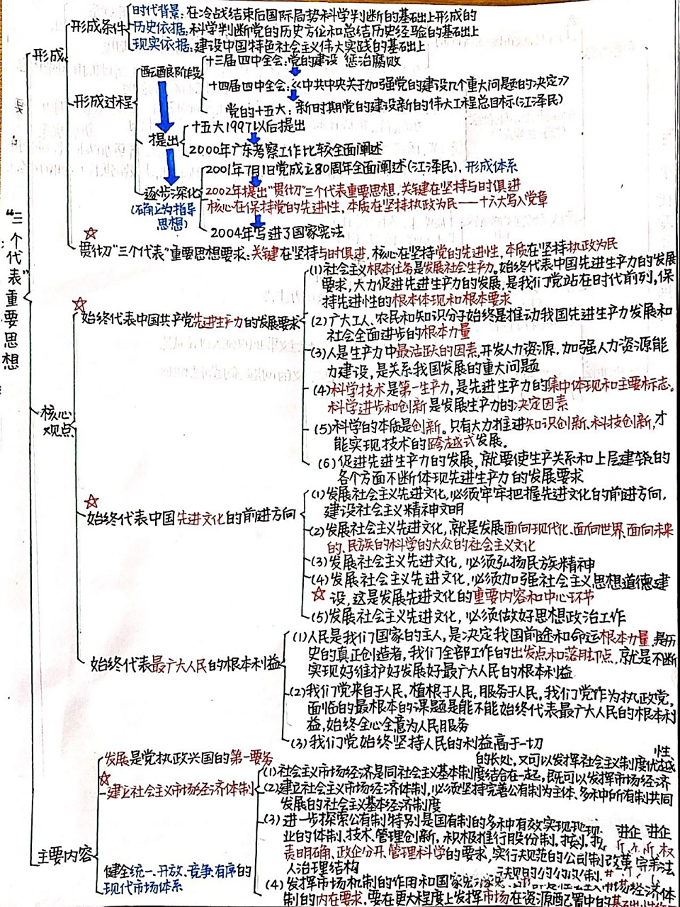 毛概思维导图26615 第六章 "三个代表"重要思想 第七章 科学发展