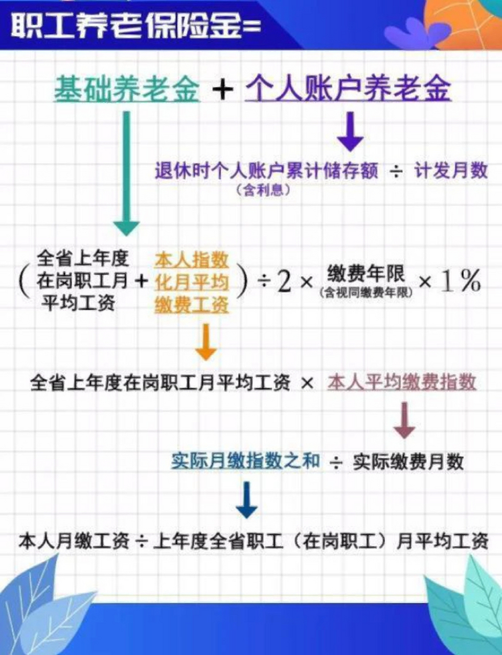 职工社保养老金计算公式,算算自个退休金 因为延迟退休的消息, 不少