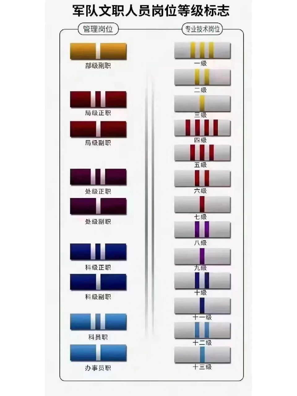军队文职人员岗位等级标志 三类黄金人群,千万别错过,军队文职等级