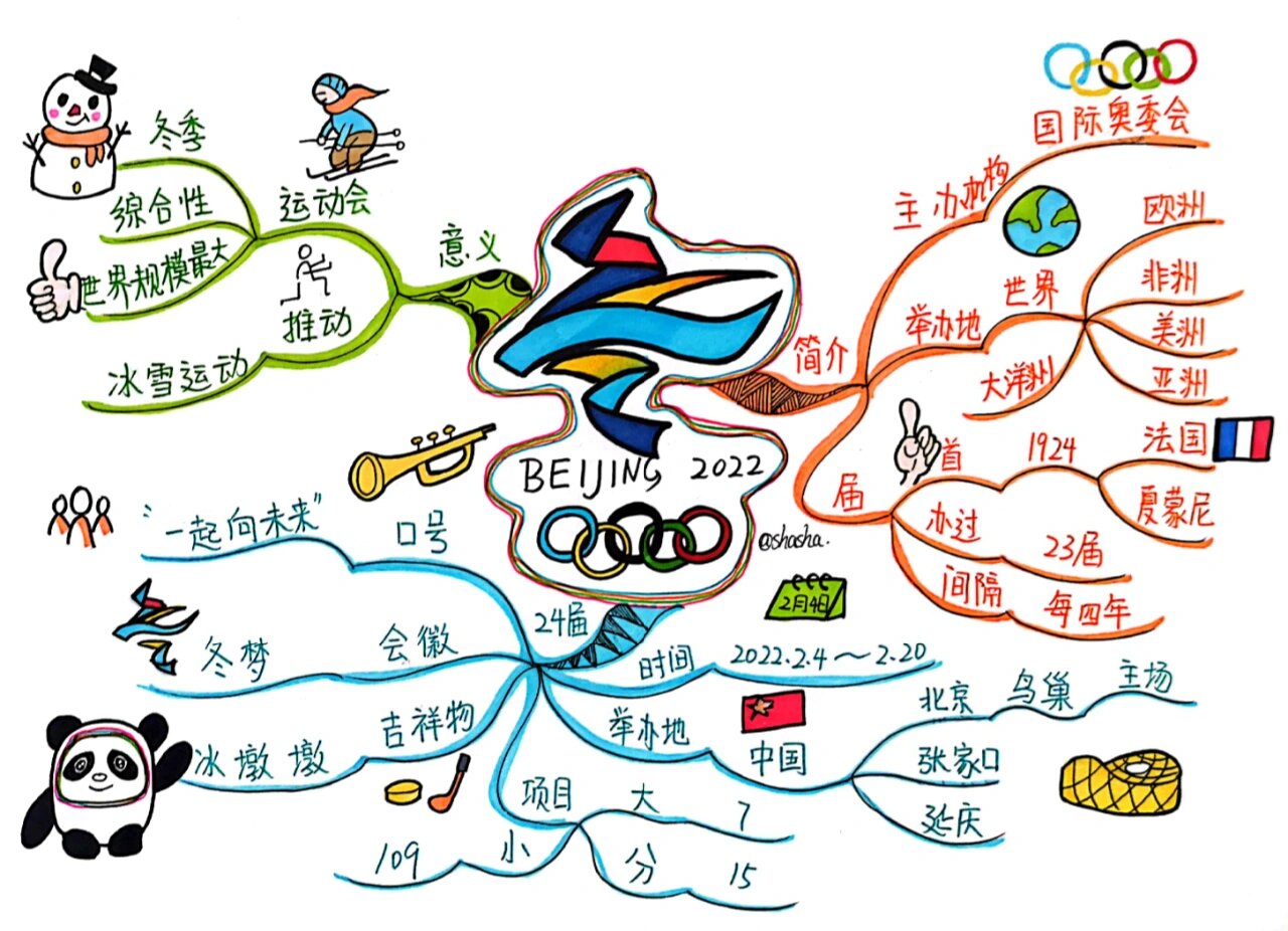 带上思维导图迎接冬奥会    冰雪知识早知道