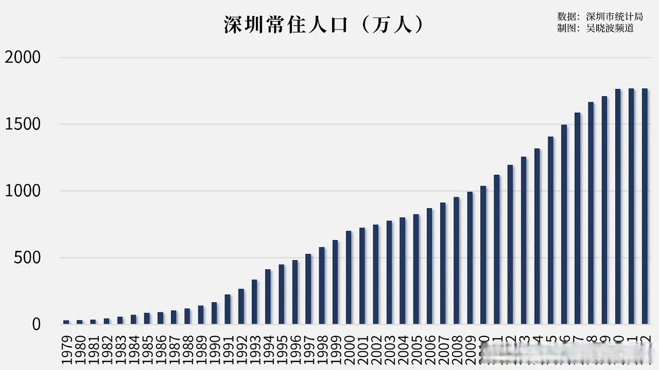 【深圳人口首次出现负增长】近日,深圳发布2022年统计公报,其中数据