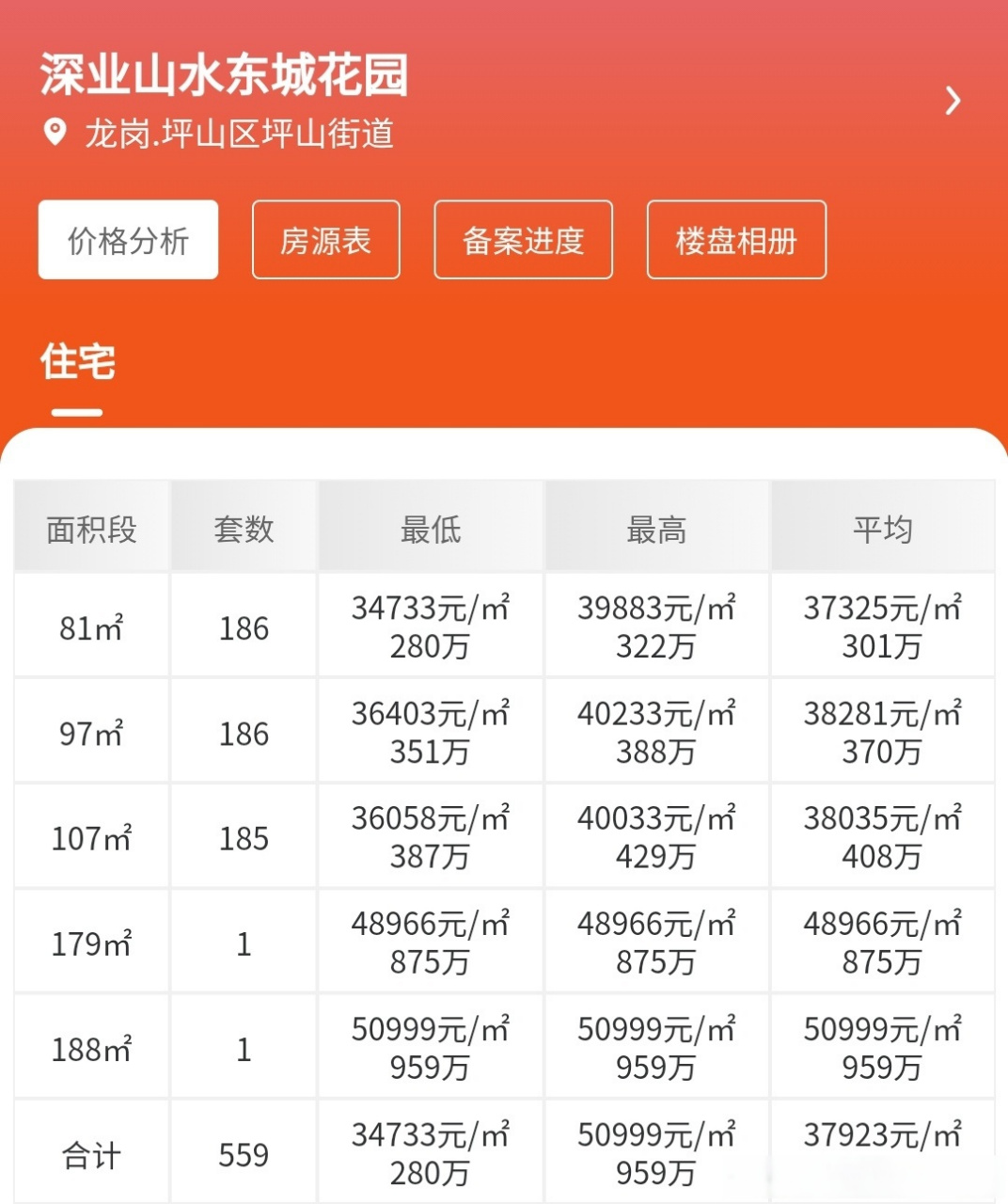 坪山新盘#深业山水东城# 已拿证入市!