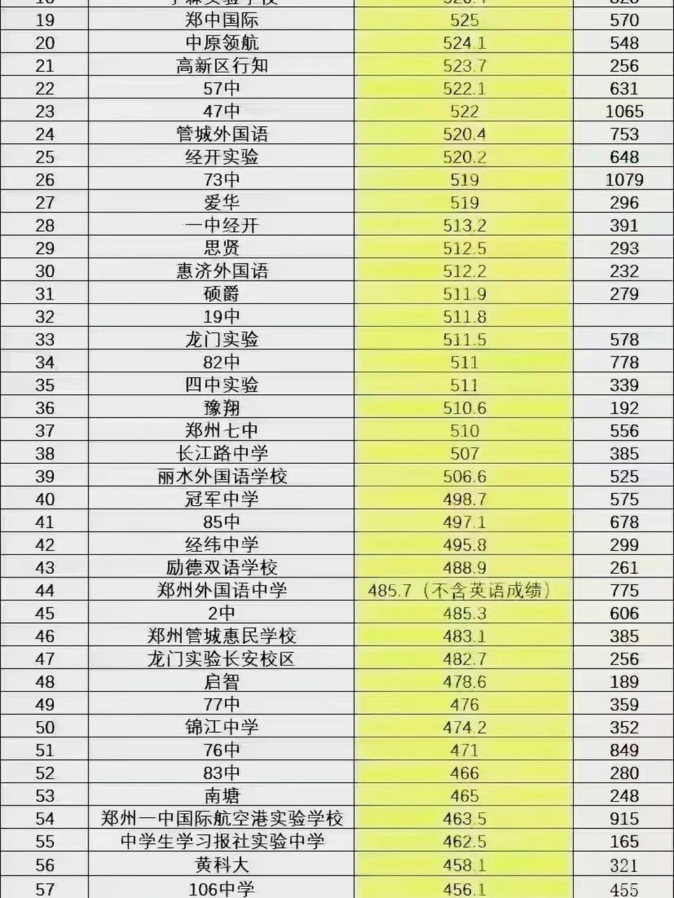 郑州各中学平均成绩排行!  请查收!