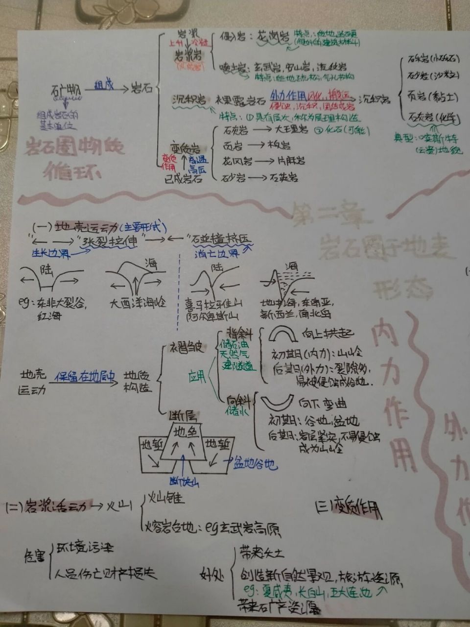 高中地理选必一《岩石圈与地表形态》 假期作业思维导图