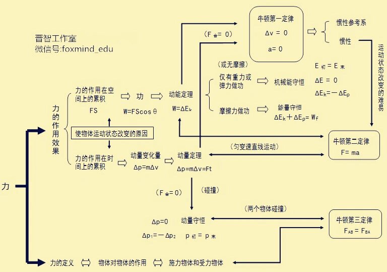 牛顿三大定律与力学知识点的思维导图