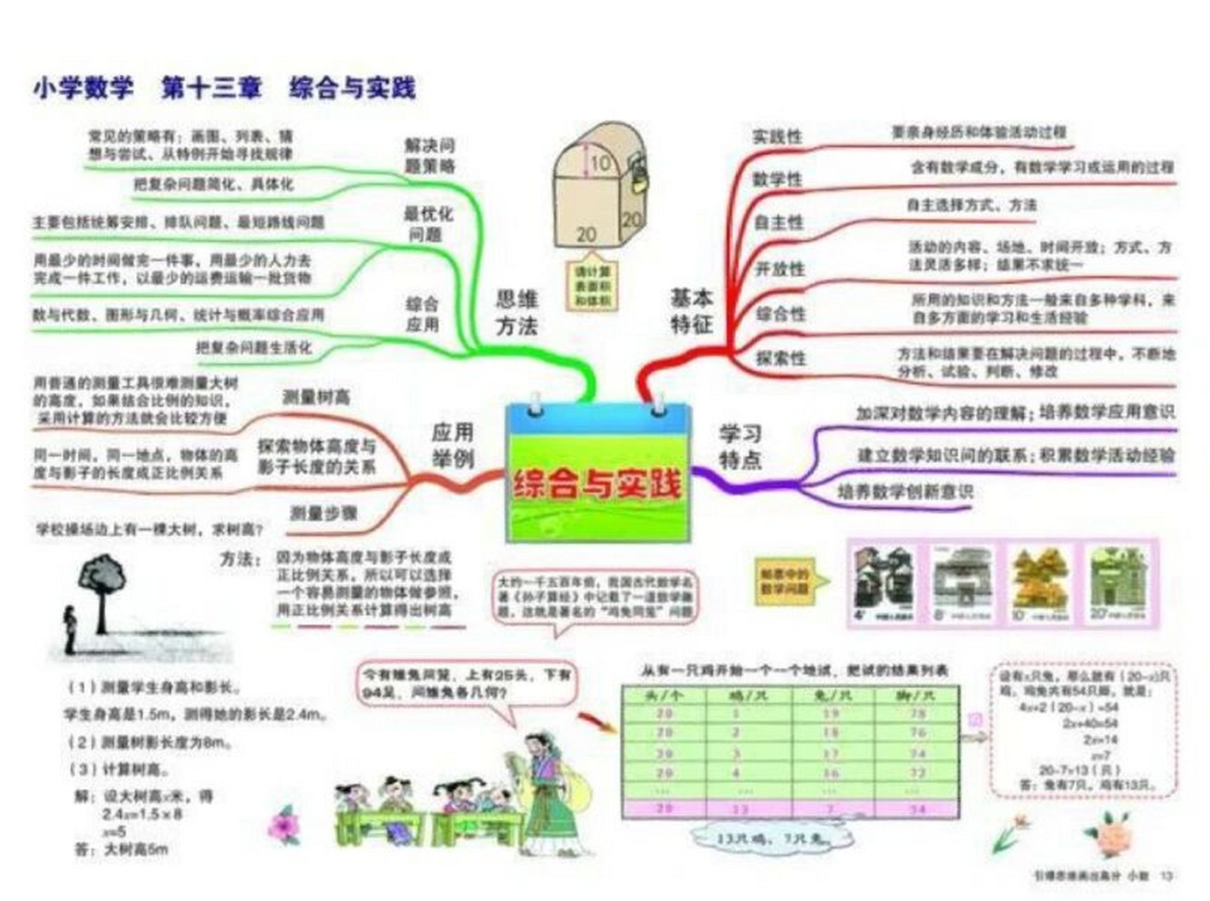 小学数学综合与实践思维导图