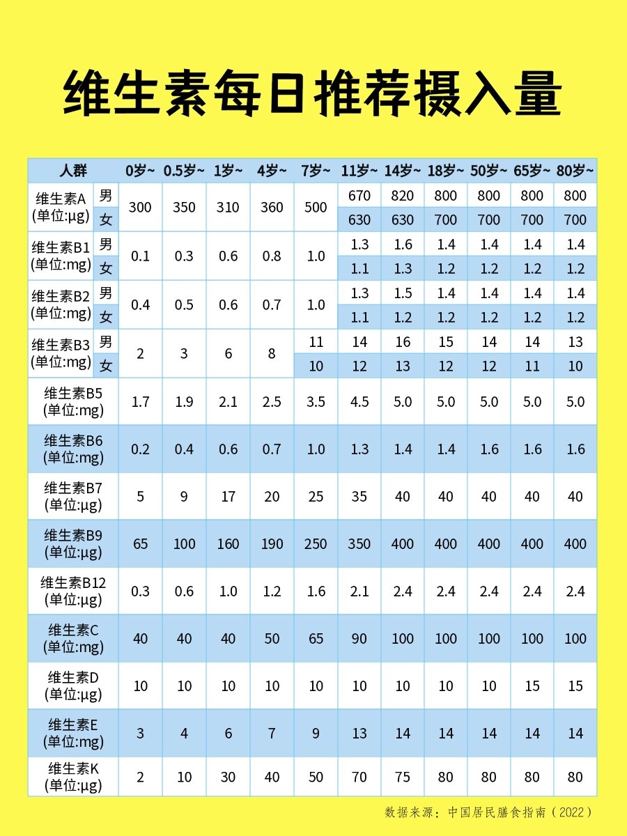 营养素每日摄入量图表图片