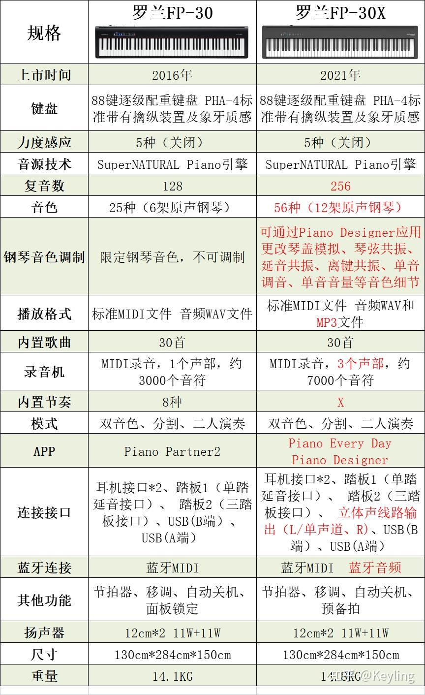 罗兰fp30参数图片