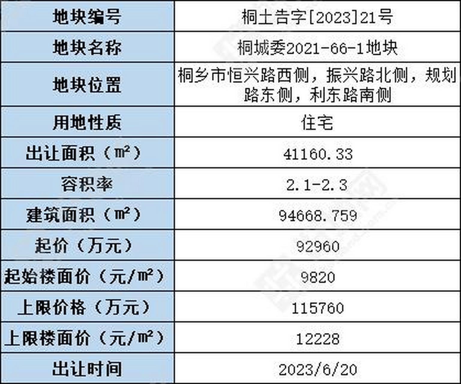 建发首入桐乡 杭州兆和房地产有限公司(建发)以总价94860万元竞得桐城