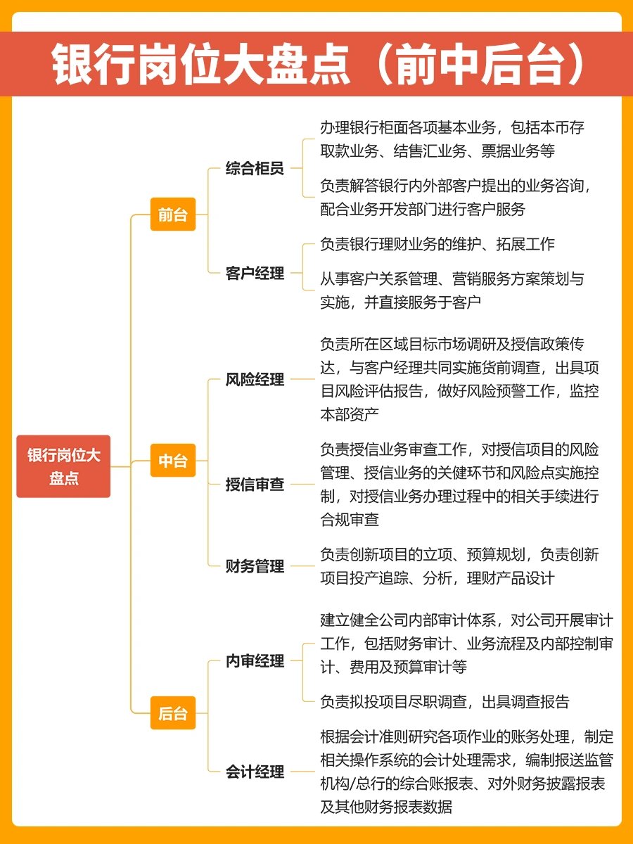 银行岗位大盘点