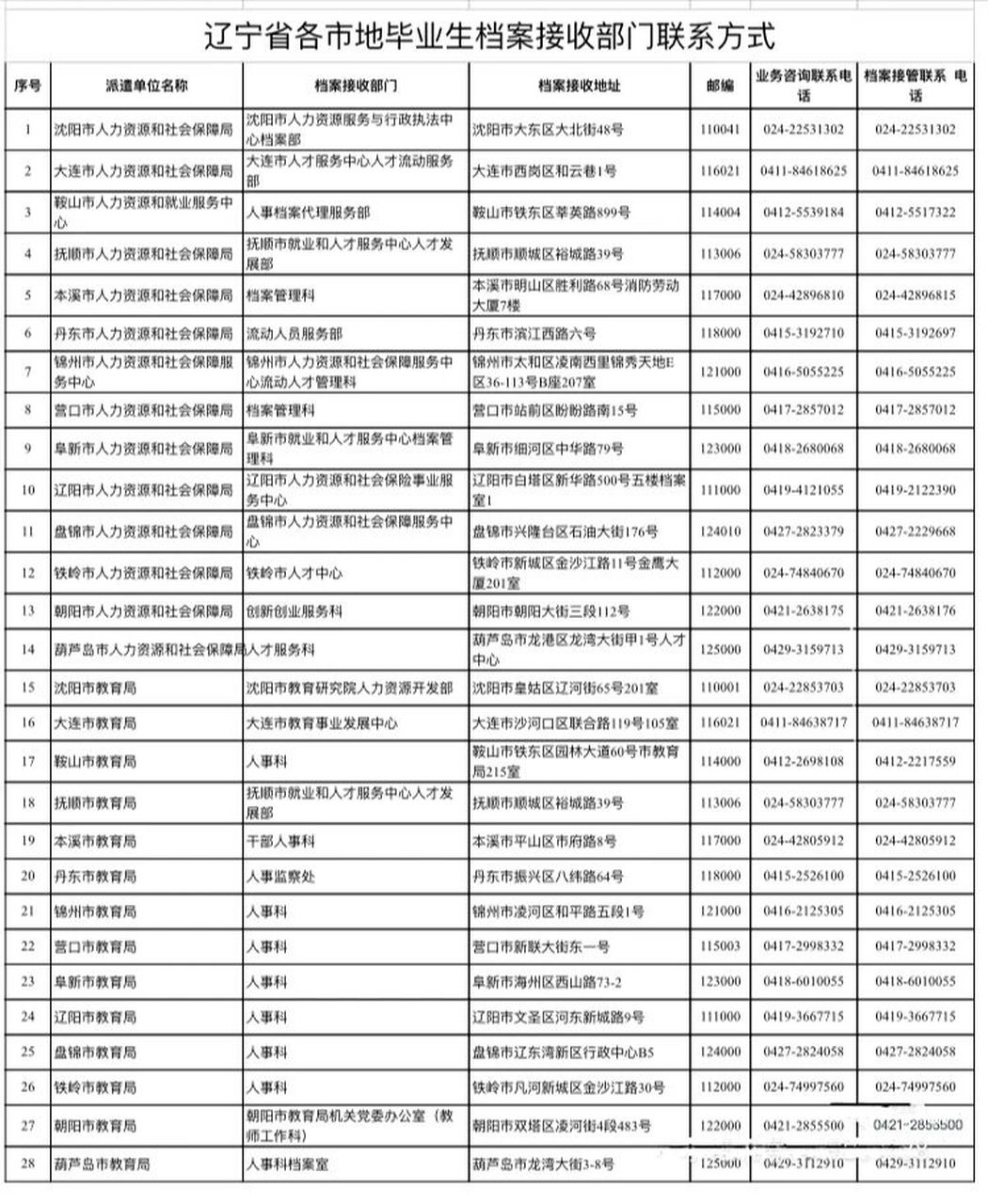 辽宁各市毕业生档案接收部门联系方式