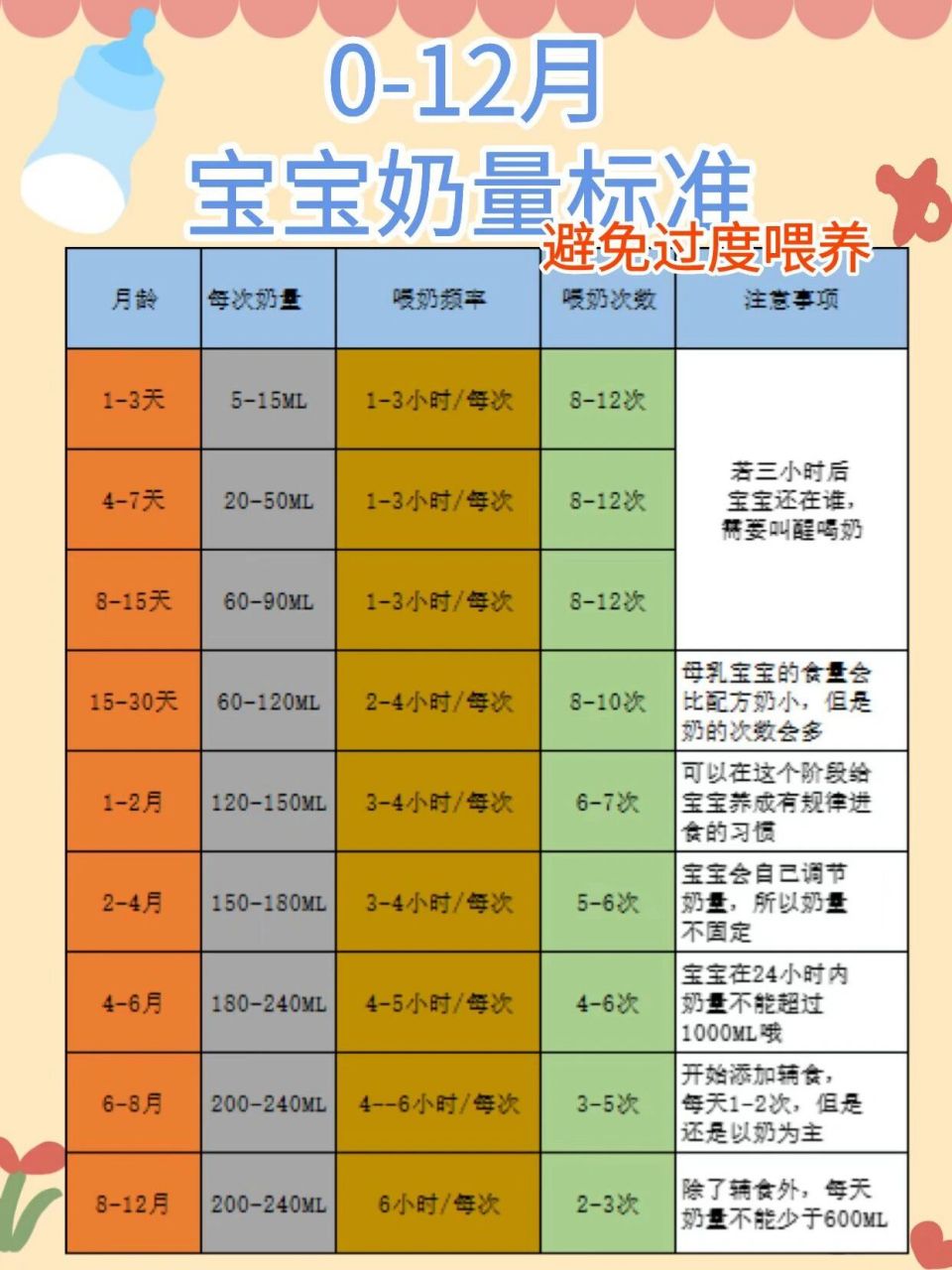 新生兒寶寶奶量餵養標準與衝調方法 0-12個月寶寶的餵養奶量標準