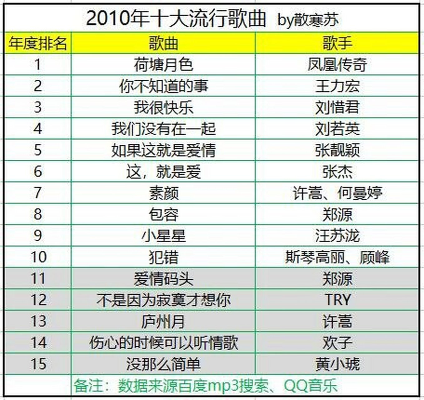 2010年十大流行歌曲