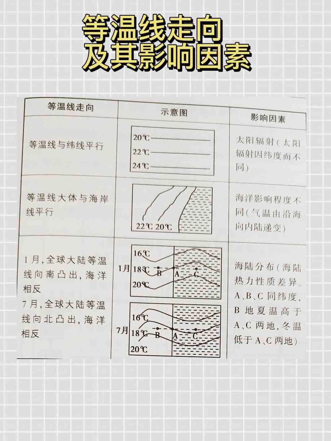 最全的等温线走向来啦!