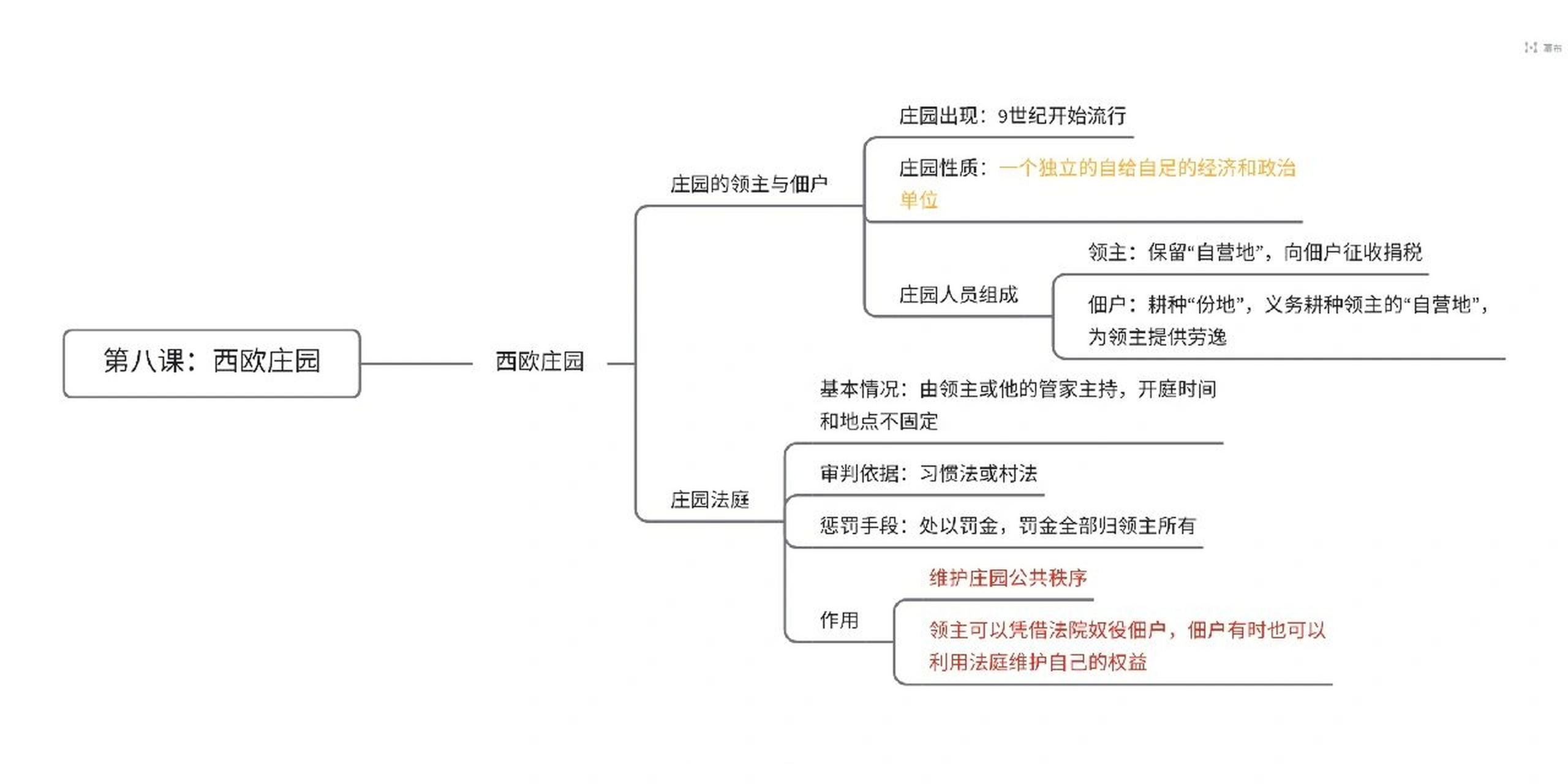 西欧庄园居民构成图片