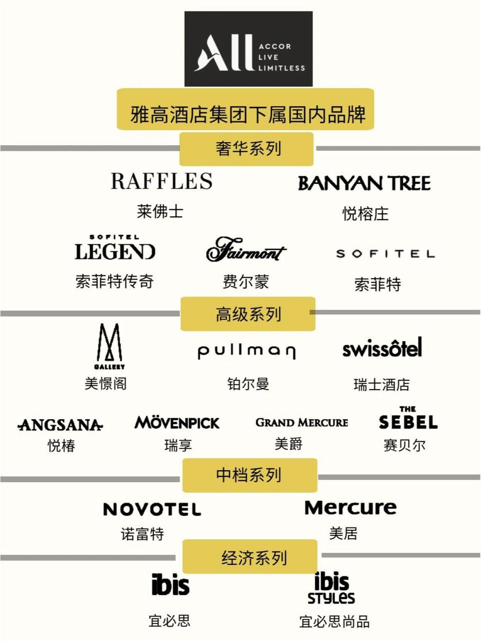 帮你看懂一个酒店集团|雅高75 96雅高酒店集团下属国内品牌 