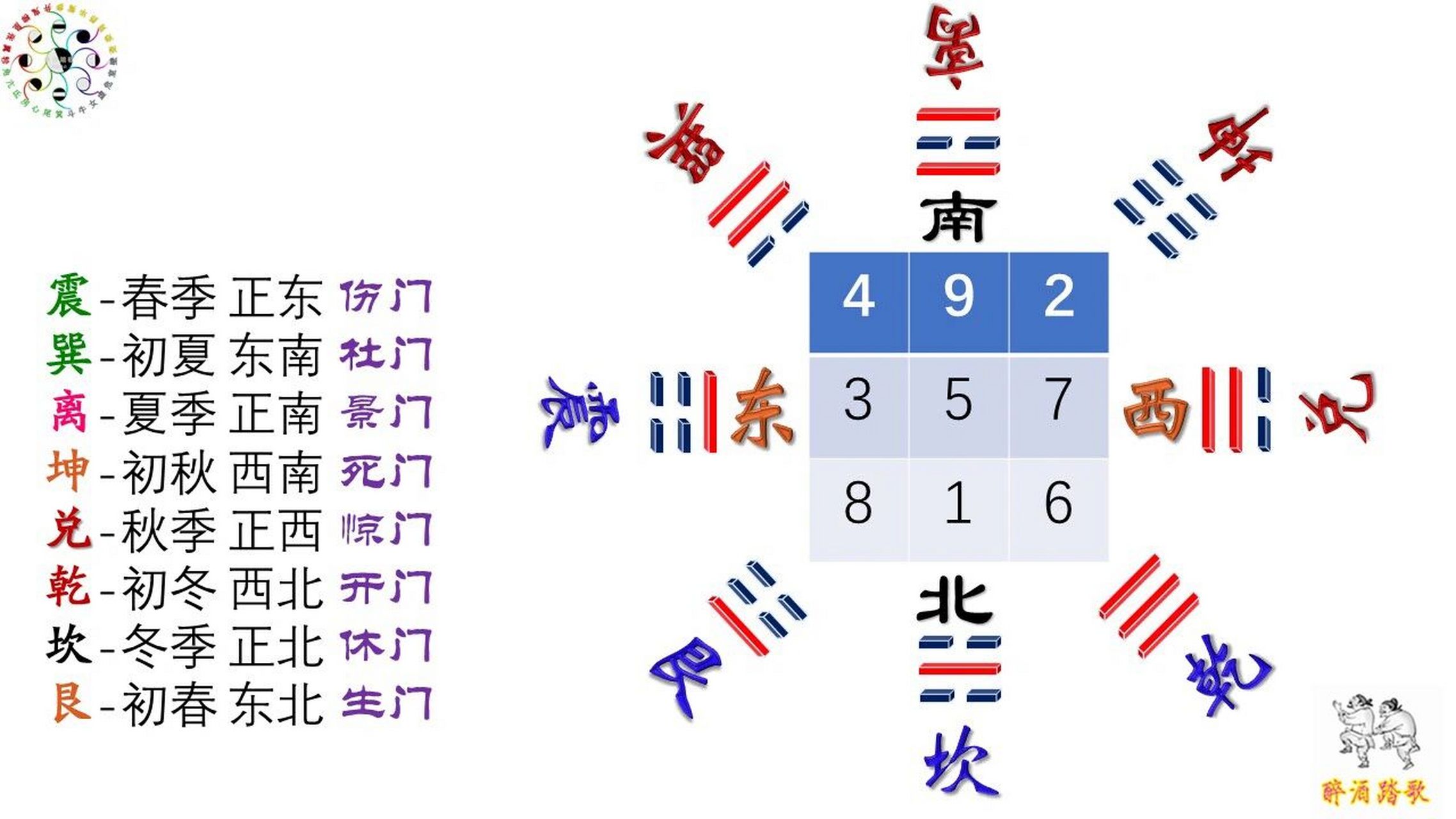八卦与奇门,方位,季节的对应 学习奇门遁甲,必看此图.