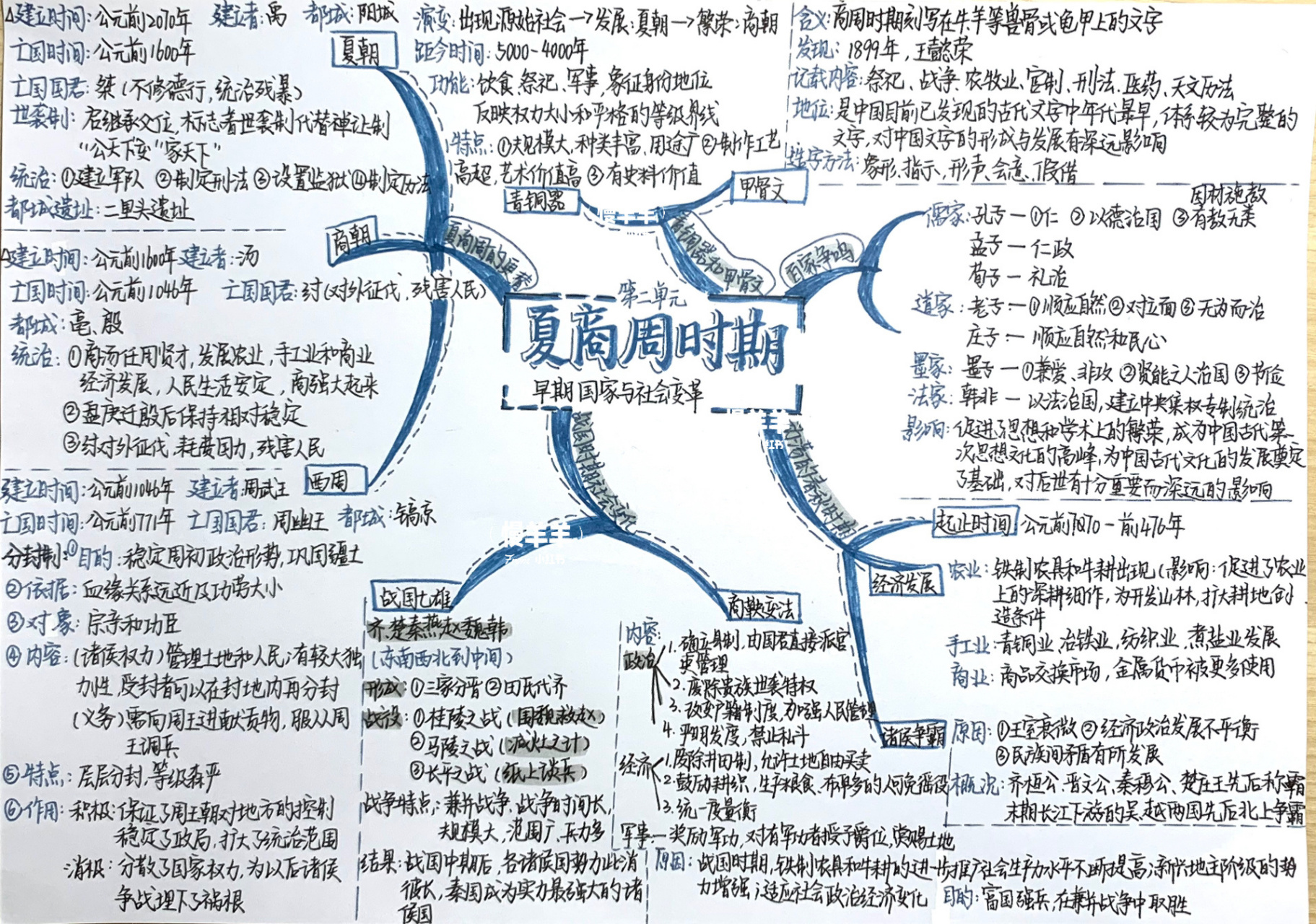 夏商周的思维导图图片