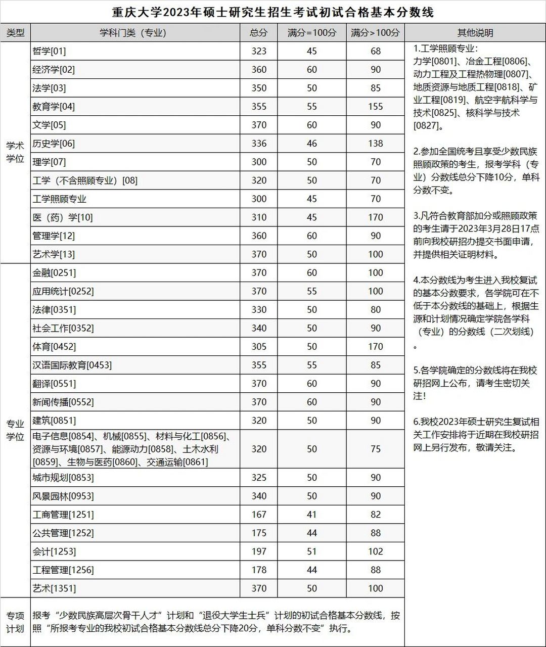 【34所985】重庆大学2023复试分数线