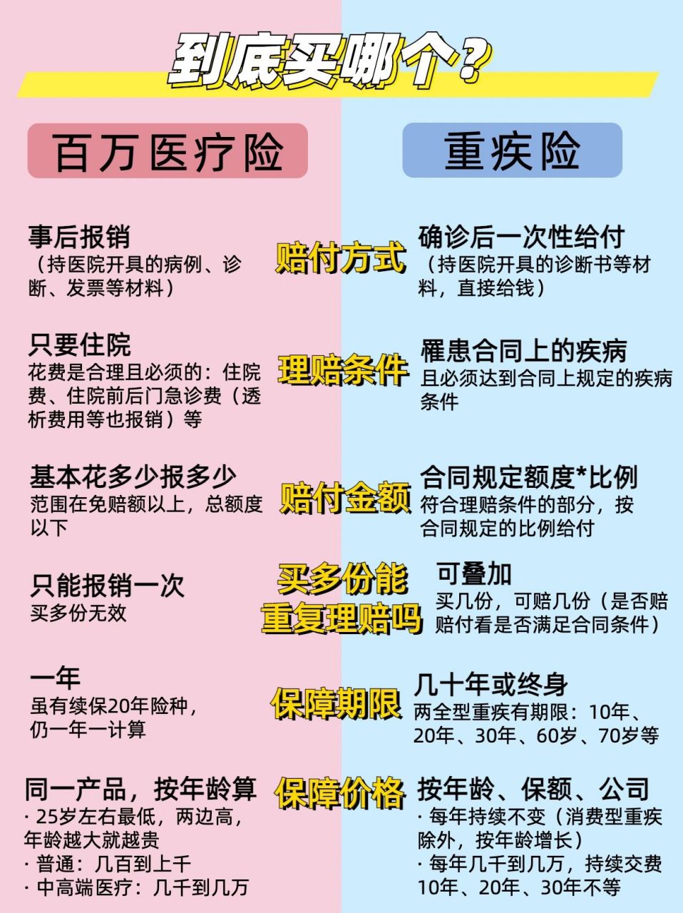一图看懂:百万医疗险和重疾险到底买哪个?